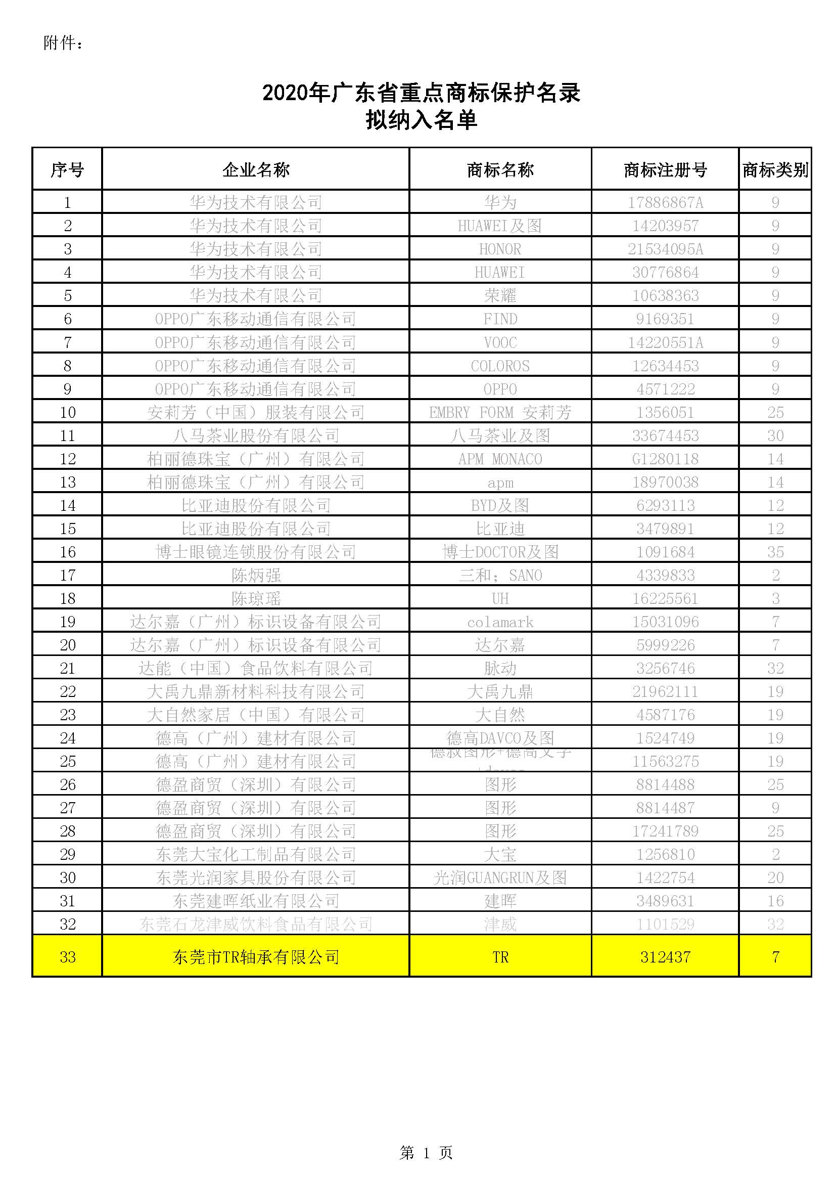 2020年度廣東省重點商標保護名錄.jpg